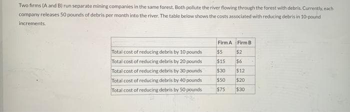 Two firms (A and B) run separate mining companies in the same forest. Both pollute the river flowing through the forest with debris. Currently, each
company releases 50 pounds of debris per month into the river. The table below shows the costs associated with reducing debris in 10-pound
increments.
Total cost of reducing debris by 10 pounds
Total cost of reducing debris by 20 pounds
Total cost of reducing debris by 30 pounds
Total cost of reducing debris by 40 pounds
Total cost of reducing debris by 50 pounds
Firm A Firm B
$5 $2
$15
$6
$30
$12
$50
$20
$75
$30