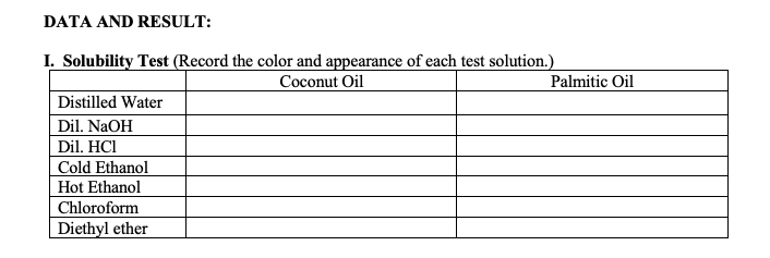 DATA AND RESULT:
I. Solubility Test (Record the color and appearance of each test solution.)
Coconut Oil
Palmitic Oil
Distilled Water
Dil. NaOH
Dil. HCI
Cold Ethanol
Hot Ethanol
Chloroform
Diethyl ether
