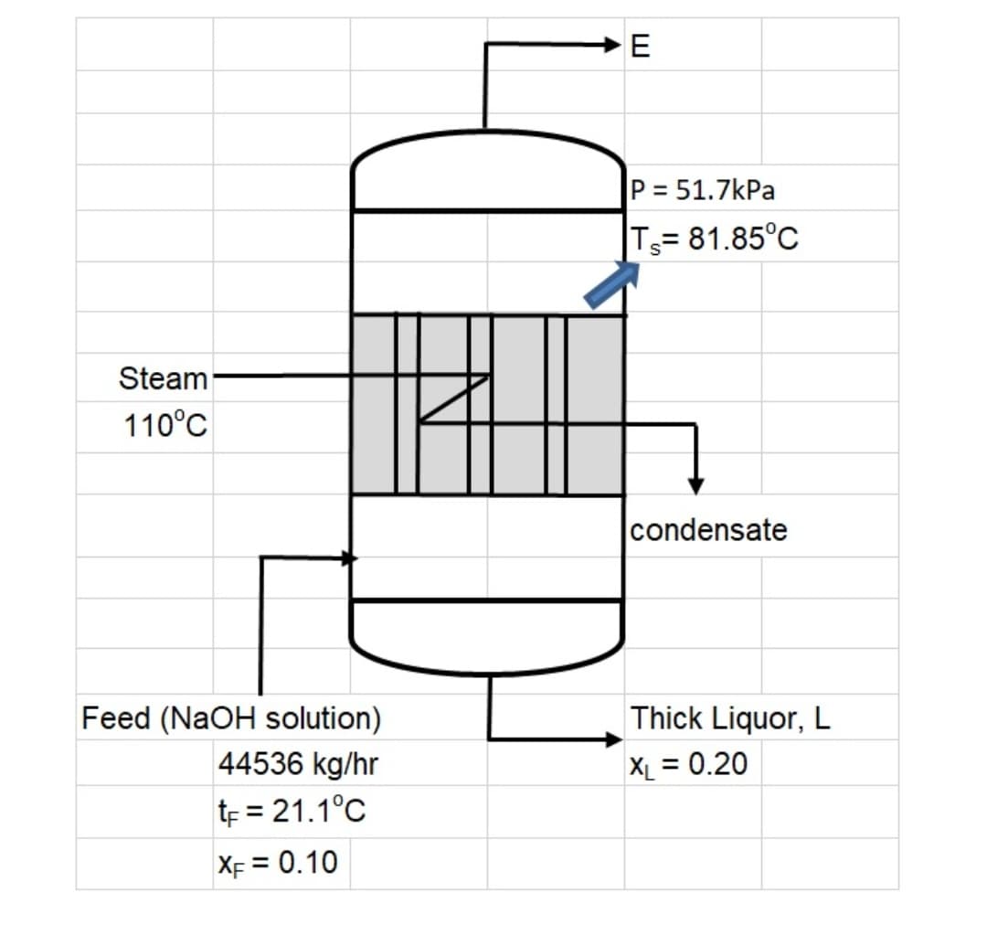 P = 51.7kPa
T= 81.85°C
Steam
110°C
condensate
Feed (NaOH solution)
Thick Liquor, L
44536 kg/hr
XL = 0.20
tE = 21.1°C
XF = 0.10
