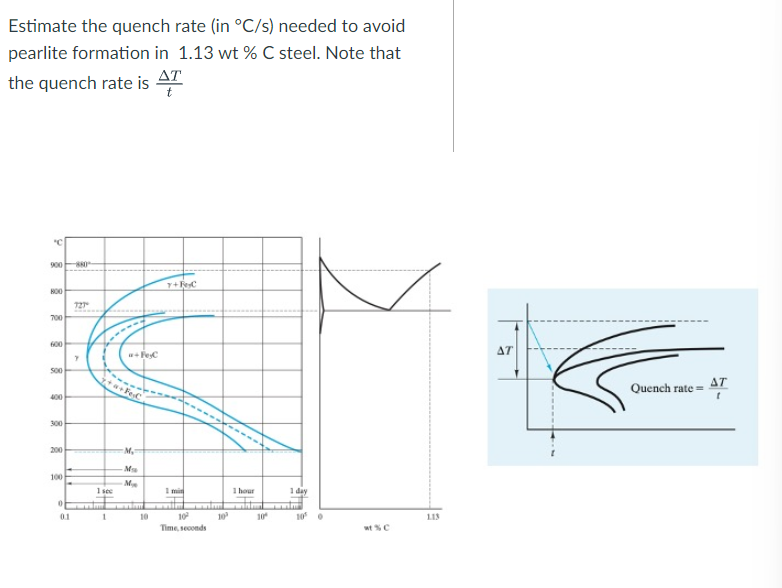 Estimate the quench rate (in °C/s) needed to avoid
pearlite formation in 1.13 wt % C steel. Note that
ΔΤ
the quench rate is 47
900
B00
72
700
600
AT
+ FeC
s00
ΔΤ
Quench rate =
a Fe
400
---- ---
300
200
-M,
M
100
M
1 sec
I min
1 hour
1 day
10
10
10
113
01
Time, seconds
