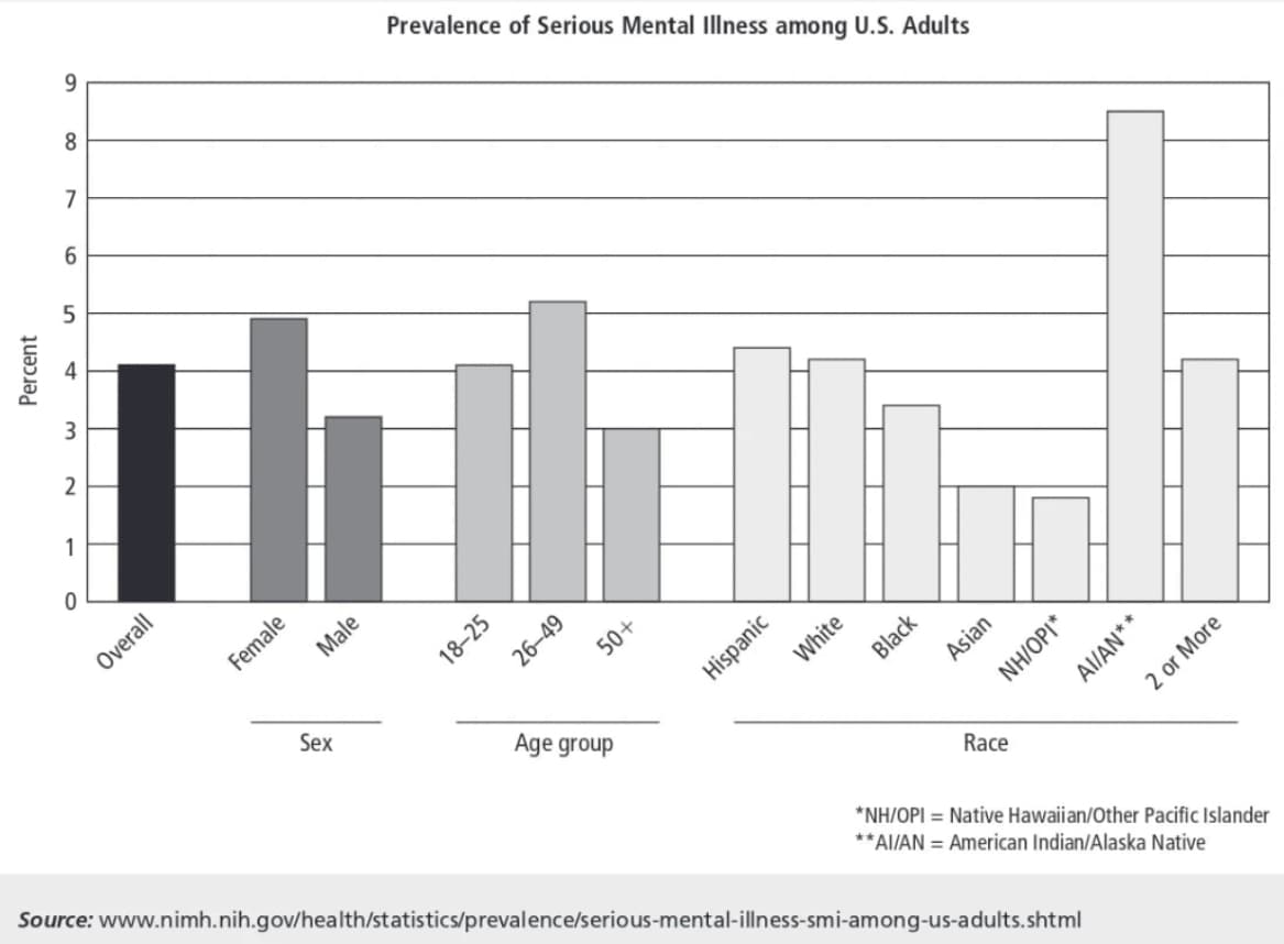 Percent
9
8
7
6
3
2
1
0
Overall
T
Female
Male
Prevalence of Serious Mental Illness among U.S. Adults
Sex
18-25
26-49
50+
Age group
Hispanic
White
Black
Asian
Race
NH/OPI*
AI/AN**
Source: www.nimh.nih.gov/health/statistics/prevalence/serious-mental-illness-smi-among-us-adults.shtml
2 or More
*NH/OPI = Native Hawaiian/Other Pacific Islander
**AI/AN = American Indian/Alaska Native