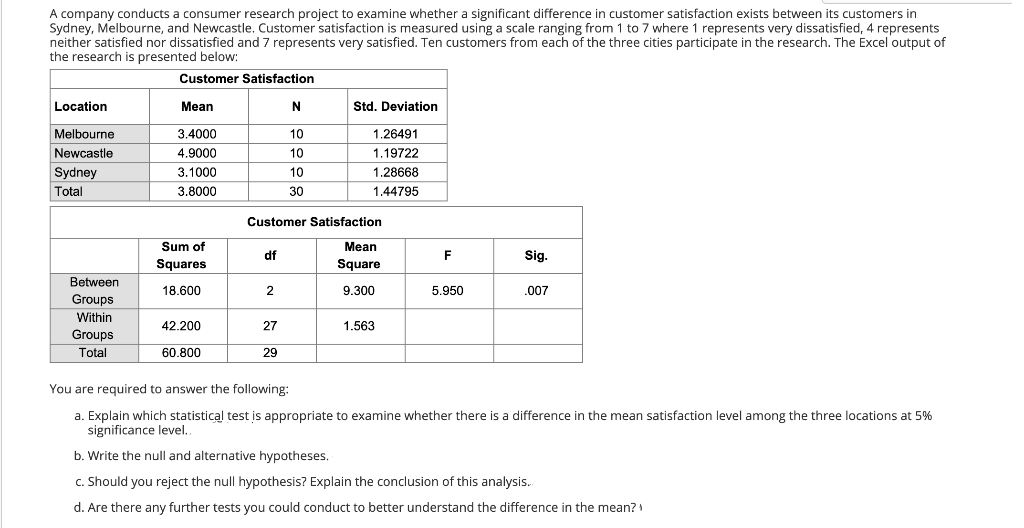 A company conducts a consumer research project to examine whether a significant difference in customer satisfaction exists between its customers in
Sydney, Melbourne, and Newcastle. Customer satisfaction is measured using a scale ranging from 1 to 7 where 1 represents very dissatisfied, 4 represents
neither satisfied nor dissatisfied and 7 represents very satisfied. Ten customers from each of the three cities participate in the research. The Excel output of
the research is presented below:
Customer Satisfaction
Location
Mean
N
Std. Deviation
Melbourne
3.4000
10
1.26491
Newçastle
4.9000
10
1.19722
Sydney
3.1000
10
1.28668
Total
3.8000
30
1.44795
Customer Satisfaction
Sum of
Mean
df
F
Sig.
Squares
Square
Between
18.600
2
9.300
5.950
.007
Groups
Within
42.200
27
1.563
Groups
Total
60.800
29
You are required to answer the following:
a. Explain which statistical test is appropriate to examine whether there is a difference in the mean satisfaction level among the three locations at 5%
significance level.
b. Write the null and alternative hypotheses.
c. Should you reject the null hypothesis? Explain the conclusion of this analysis.
d. Are there any further tests you could conduct to better understand the difference in the mean?
