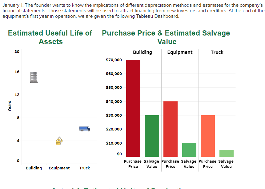 January 1. The founder wants to know the implications of different depreciation methods and estimates for the company's
financial statements. Those statements will be used to attract financing from new investors and creditors. At the end of the
equipment's first year in operation, we are given the following Tableau Dashboard.
Estimated Useful Life of Purchase Price & Estimated Salvage
Assets
Value
Years
20
16
12
00
8
A
0
Building
Equipment Truck
$70,000
$60,000
$50,000
$40,000
$30,000
$20,000
$10,000
$0
Building
Equipment
Truck
Purchase Salvage Purchase Salvage Purchase Salvage
Price Value
Price Value
Price
Value