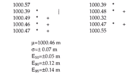 1000.57
1000.39
1000.39
1000.48
1000.49
1000.32
1000.46
1000.47
1000.55
1000.47
u=1000.46 m
0=±0.07 m
Eso=±0.05 m
Eg0=±0.12 m
Egs=±0.14 m
