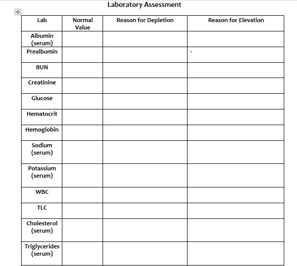 Laboratory Assessment
Lab
Normal
Reason for Depletion
Reason for Elevation
Value
Albumin
(serum)
Prealbumin
BUN
Creatinine
Glucose
Hematocrit
Hemoglobin
Sodium
(serum)
Potassium
(serum)
WBC
TLC
Cholesterol
(serum)
Triglycerides
(serum)
