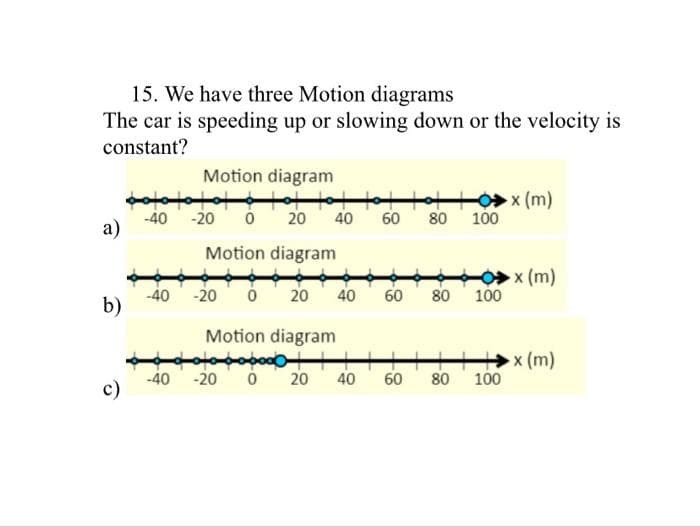 15. We have three Motion diagrams
The car is speeding up or slowing down or the velocity is
constant?
a)
b)
c)
Motion diagram
-40 -20 0
-40
tot tot
20 40
60
Motion diagram
-20 0
20 40 60
Motion diagram
xo+
-40 -20 0 20 40
60
80 100
80 100
80
100
x (m)
x (m)
x (m)