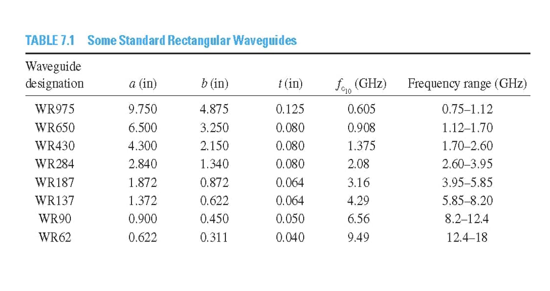 TABLE 7.1 Some Standard Rectangular Waveguides
Waveguide
designation
a (in)
b (in)
t (in)
fe, (GHz) Frequency range (GHz)
10
WR975
9.750
4.875
0.125
0.605
0.75-1.12
WR650
6.500
3.250
0.080
0.908
1.12–1.70
WR430
4.300
2.150
0.080
1.375
1.70-2.60
WR284
2.840
1.340
0.080
2.08
2.60–3.95
WR187
1.872
0.872
0.064
3.16
3.95-5.85
WR137
1.372
0.622
0.064
4.29
5.85-8.20
WR90
0.900
0.450
0.050
6.56
8.2–12.4
WR62
0.622
0.311
0.040
9.49
12.4–18
