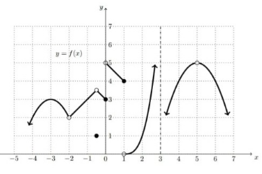 y = f(x)
-5
-4 -3
-1
3
