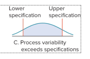 Lower
specification
Upper
specification
C. Process variability
exceeds specifications