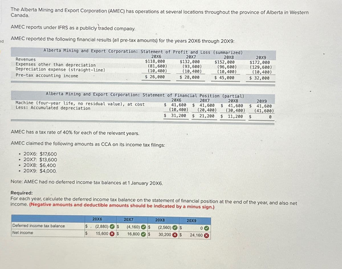 ed
The Alberta Mining and Export Corporation (AMEC) has operations at several locations throughout the province of Alberta in Western
Canada.
AMEC reports under IFRS as a publicly traded company.
AMEC reported the following financial results (all pre-tax amounts) for the years 20X6 through 20X9:
Alberta Mining and Export Corporation: Statement of Profit and Loss (summarized)
Revenues
Expenses other than depreciation
Depreciation expense (straight-line)
Pre-tax accounting income
20X6
$118,000
(81,600)
(10,400)
20X7
$132,000
(93,600)
(10,400)
20X8
$152,000
(96,600)
(10,400)
20X9
$172,000
(129,600)
$ 26,000
$ 28,000
$ 45,000
(10,400)
$ 32,000
Alberta Mining and Export Corporation: Statement of Financial Position (partial)
Machine (four-year life, no residual value), at cost
Less: Accumulated depreciation
AMEC has a tax rate of 40% for each of the relevant years.
AMEC claimed the following amounts as CCA on its income tax filings:
• 20X6: $17,600
•
20X7: $13,600
20X6
20X7
20X8
$ 41,600 $ 41,600 $ 41,600 $ 41,600
(10,400) (20,400) (30,400) (41,600)
$ 31,200 $ 21,200 $ 11,200 $
20X9
0
• 20X8: $6,400
• 20X9: $4,000.
Note: AMEC had no deferred income tax balances at 1 January 20X6.
Required:
For each year, calculate the deferred income tax balance on the statement of financial position at the end of the year, and also net
income. (Negative amounts and deductible amounts should be indicated by a minus sign.)
Deferred income tax balance
Net income
20X6
$ (2,880) $
$ 15,600 $
20X7
20X8
20X9
(4,160) $
16,800 $
(2,560) $
30,200 $
0
24,160 x