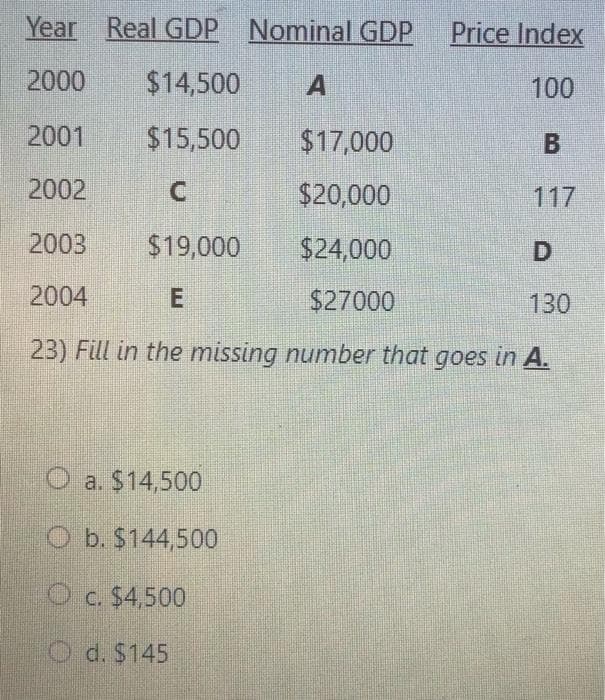 Year Real GDP Nominal GDP
Price Index
2000
$14,500
100
2001
$15,500
$17,000
2002
$20,000
117
2003
$19,000
$24,000
2004
$27000
130
23) Fill in the missing number that goes in A.
O a. $14,500
O b. $144,500
O c. $4,500
O d. $145
