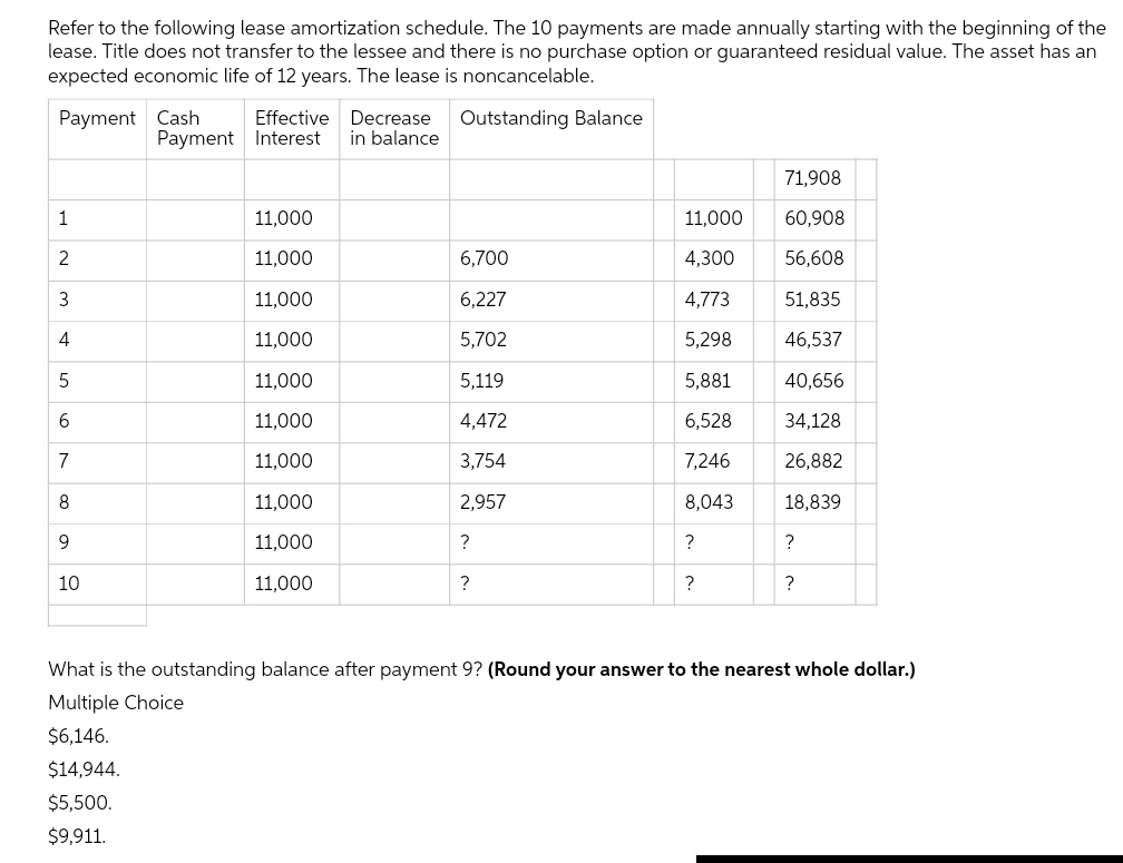 Refer to the following lease amortization schedule. The 10 payments are made annually starting with the beginning of the
lease. Title does not transfer to the lessee and there is no purchase option or guaranteed residual value. The asset has an
expected economic life of 12 years. The lease is noncancelable.
Outstanding Balance
Payment Cash
1
2
3
4
5
6
7
8
9
10
Effective Decrease
Payment Interest in balance
$14,944.
$5,500.
$9,911.
11,000
11,000
11,000
11,000
11,000
11,000
11,000
11,000
11,000
11,000
6,700
6,227
5,702
5,119
4,472
3,754
2,957
?
?
11,000
4,300
4,773
5,298
5,881
6,528
7,246
8,043
?
?
71,908
60,908
56,608
51,835
46,537
40,656
34,128
26,882
18,839
?
?
What is the outstanding balance after payment 9? (Round your answer to the nearest whole dollar.)
Multiple Choice
$6,146.