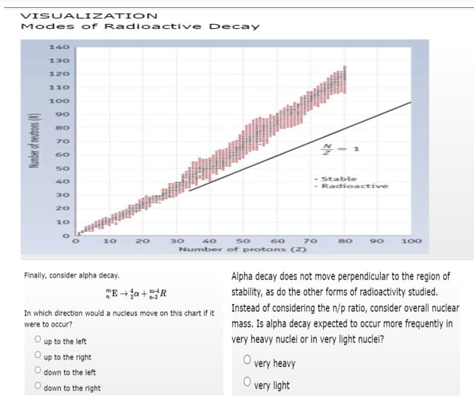 VISUALIZATION
Modes of Radioactivve Decay
140
130
120
110
100
90
80
70
-- 1
60
50
- Stable
- Radioactive
40
30
20
10
50
Number of protons (Z)
10
20
30
40
60
70
80
90
100
Finally, consider alpha decay.
Alpha decay does not move perpendicular to the region of
stability, as do the other forms of radioactivity studied.
E→如+R
Instead of considering the n/p ratio, consider overall nuclear
mass. Is alpha decay expected to occur more frequently in
very heavy nuclei or in very light nuclel?
In which direction would a nucleus move on this chart if it
were to occur?
O up to the left
up to the right
very heavy
down to the left
O down to the right
very light
Number of neubons (0)
