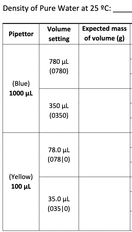 Density of Pure Water at 25 °C:
Pipettor
(Blue)
1000 μ.
(Yellow)
100 μL
Volume
setting
780 μL
(0780)
350 μL
(0350)
78.0 μL
(07810)
35.0 μL
(03510)
Expected mass
of volume (g)