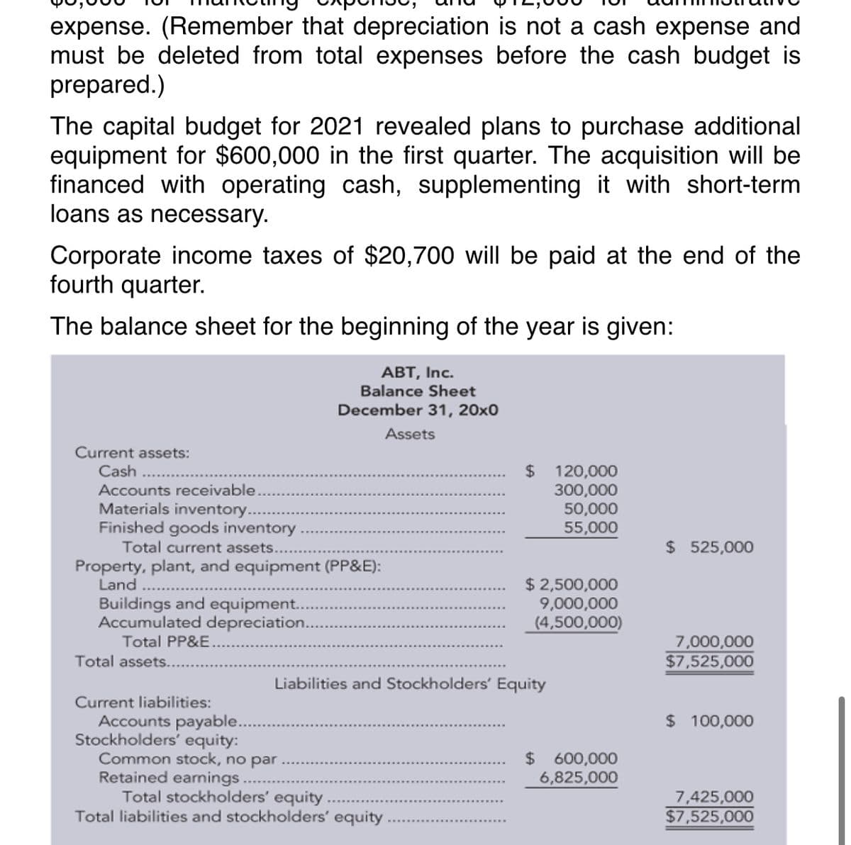 expense. (Remember that depreciation is not a cash expense and
must be deleted from total expenses before the cash budget is
prepared.)
The capital budget for 2021 revealed plans to purchase additional
equipment for $600,000 in the first quarter. The acquisition will be
financed with operating cash, supplementing it with short-term
loans as necessary.
Corporate income taxes of $20,700 will be paid at the end of the
fourth quarter.
The balance sheet for the beginning of the year is given:
ABT, Inc.
Balance Sheet
December 31, 20x0
Assets
Current assets:
Cash
Accounts receivable.
Materials inventory.
Finished goods inventory
Total current assets..
24
120,000
300,000
50,000
55,000
$ 525,000
Property, plant, and equipment (PP&E):
Land
Buildings and equipment...
Accumulated depreciation.
Total PP&E
$ 2,500,000
9,000,000
(4,500,000)
7,000,000
$7,525,000
Total assets..
Liabilities and Stockholders' Equity
Current liabilities:
$ 100,000
Accounts payable..
Stockholders' equity:
Common stock, no par
Retained earnings
Total stockholders' equity
Total liabilities and stockholders' equity
$4
600,000
6,825,000
7,425,000
$7,525,000
