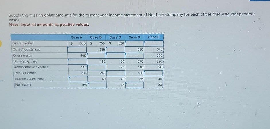 Supply the missing dollar amounts for the current year income statement of NexTech Company for each of the following independent
cases.
Note: Input all amounts as positive values.
Sales revenue
Cost of goods sold
Gross margin
Selling expense
Administrative expense
Pretax income
Income tax expense
Net income
Case A
Case B
$ 980 $ 750
330
440
115
200
160
115
240
40
Case C
$ 520
80
90
40
45
Case D
590
370
110
180
55
Case E
340
380
220
90
40
30