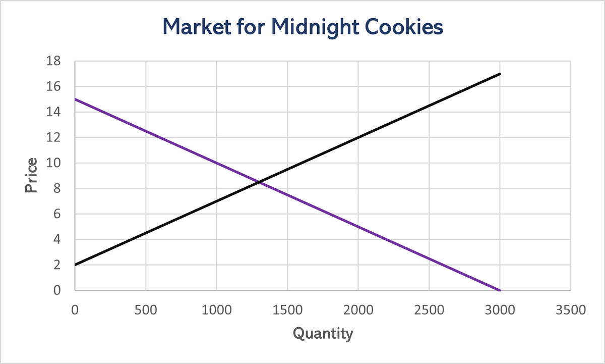 Price
18
16
14
12
10
8
6
4
2
0
0
500
Market for Midnight Cookies
1000
1500
2000
2500
Quantity
3000
3500