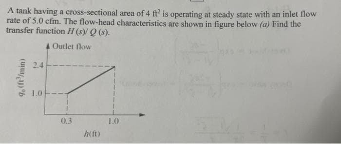 A tank having a cross-sectional area of 4 ft? is operating at steady state with an inlet flow
rate of 5.0 cfm. The flow-head characteristics are shown in figure below (a) Find the
transfer function H (s)/ Q (s).
4 Outlet flow
2.4
- 1.0
0.3
1.0
h(ft)
9, (ft'/min)
