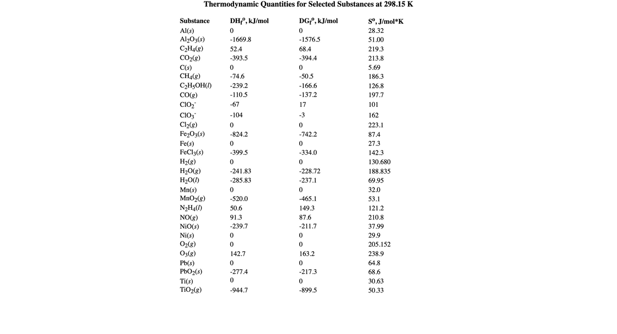 Thermodynamic Quantities for Selected Substances at 298.15 K
Substance
DH°, kJ/mol
DG;°, kJ/mol
S°, J/mol*K
Al(s)
Al203(s)
C2H4(8)
28.32
-1669.8
-1576.5
51.00
52.4
68.4
219.3
CO2(8)
-393.5
-394.4
213.8
C(s)
CH4(8)
C2H5OH(1)
5.69
-74.6
-50.5
186.3
-239.2
-166.6
126.8
CO(g)
-110.5
-137.2
197.7
ClO2
-67
17
101
CIO3
-104
-3
162
Cl2(g)
223.1
Fe203(s)
-824.2
-742.2
87.4
27.3
Fe(s)
FeCl3(s)
H2(8)
-399.5
-334.0
142.3
130.680
H2O(g)
H20(1)
-241.83
-228.72
188.835
-285.83
-237.1
69.95
32.0
Mn(s)
MnO2(g)
-520.0
-465.1
53.1
N2H4(1)
NO(g)
50.6
149.3
121.2
91.3
87.6
210.8
NiO(s)
-239.7
-211.7
37.99
Ni(s)
O2(8)
O3(8)
29.9
205.152
142.7
163.2
238.9
64.8
Pb(s)
PbO2(s)
-277.4
-217.3
68.6
Ti(s)
TIO2(8)
30.63
-944.7
-899.5
50.33
