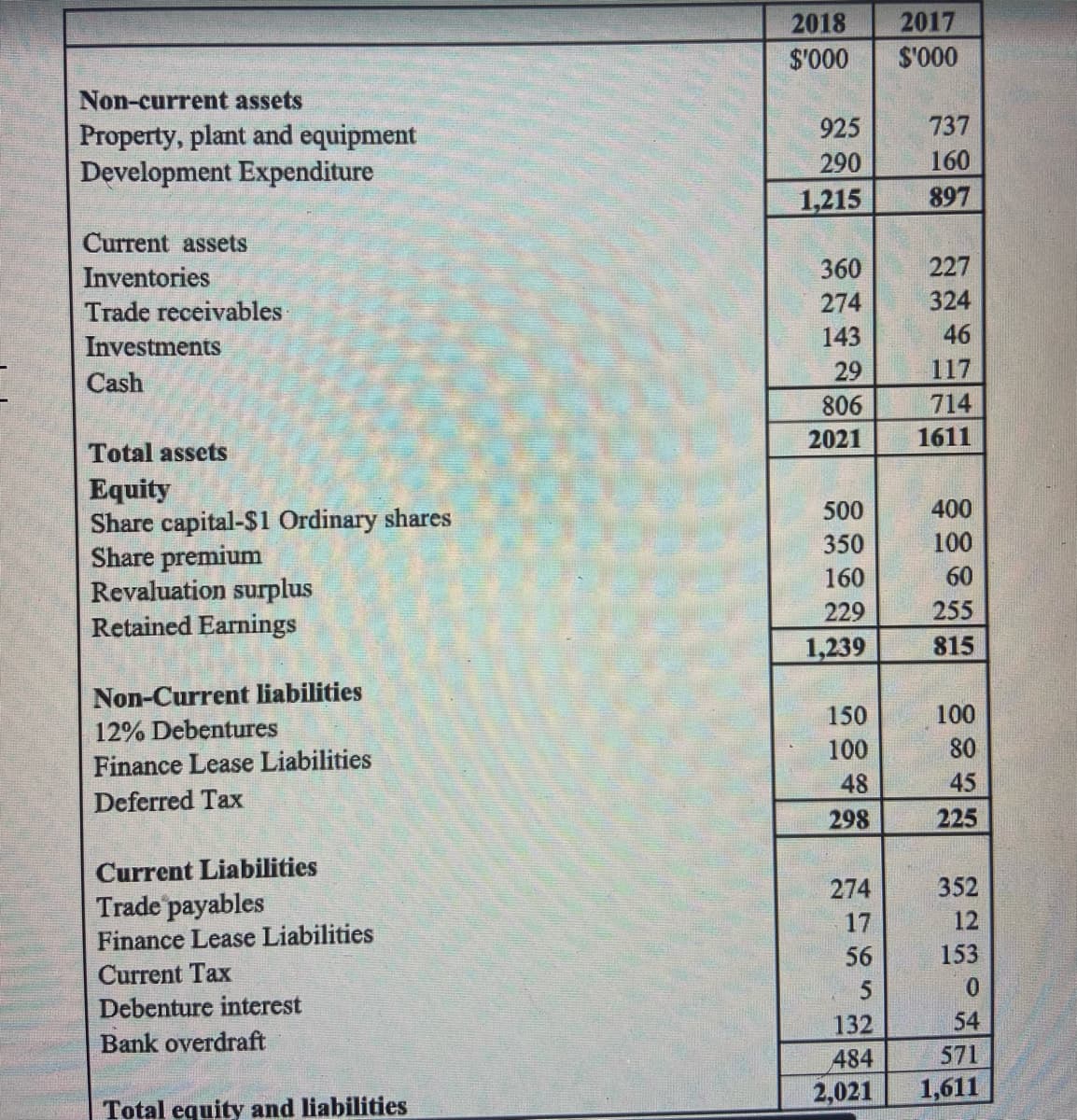 Non-current assets
Property, plant and equipment
Development Expenditure
Current assets
Inventories
Trade receivables
Investments
Cash
Total assets
Equity
Share capital-$1 Ordinary shares
Share premium
Revaluation surplus
Retained Earnings
Non-Current liabilities
12% Debentures
Finance Lease Liabilities
Deferred Tax
Current Liabilities
Trade payables
Finance Lease Liabilities
Current Tax
Debenture interest
Bank overdraft
Total equity and liabilities
2018
$'000
925
290
1,215
360
274
143
29
806
2021
500
350
160
229
1,239
150
100
48
298
274
17
56
132
484
2,021
2017
$'000
737
160
897
227
324
46
117
714
1611
400
100
60
255
815
100
80
45
225
352
12
153
54
571
1,611