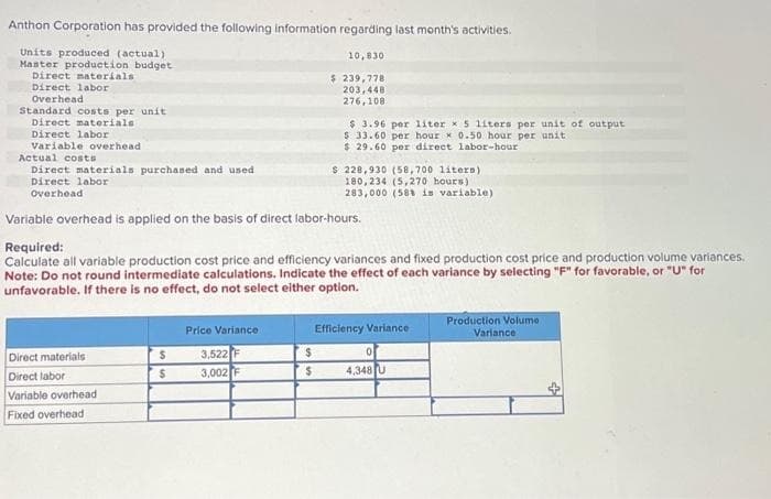 Anthon Corporation has provided the following information regarding last month's activities.
Units produced (actual)
Master production budget
Direct materials
Direct labor
Overhead,
Standard costs per unit
Direct materials
Direct labor
Variable overhead
Actual costs
Direct materials purchased and used
Direct labor
Overhead
Direct materials
Direct labor
Variable overhead
Fixed overhead
$
$
Variable overhead is applied on the basis of direct labor-hours.
Required:
Calculate all variable production cost price and efficiency variances and fixed production cost price and production volume variances.
Note: Do not round intermediate calculations. Indicate the effect of each variance by selecting "F" for favorable, or "U" for
unfavorable. If there is no effect, do not select either option.
Price Variance
3,522 F
3,002 F
10,830
$
$
$ 239,778
203,448
276,108
$ 3.96 per liter x 5 liters per unit of output
$ 33.60 per hour x 0.50 hour per unit
$29.60 per direct labor-hour
$ 228,930 (58,700 liters)
180,234 (5,270 hours)
283,000 (58% is variable)
Efficiency Variance
4,348 U
Production Volume
Variance