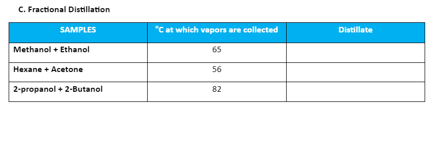 C. Fractional Distillation
SAMPLES
°C at which vapors are collected
Distillate
Methanol + Ethanol
65
Hexane + Acetone
56
2-propanol + 2-Butanol
82
