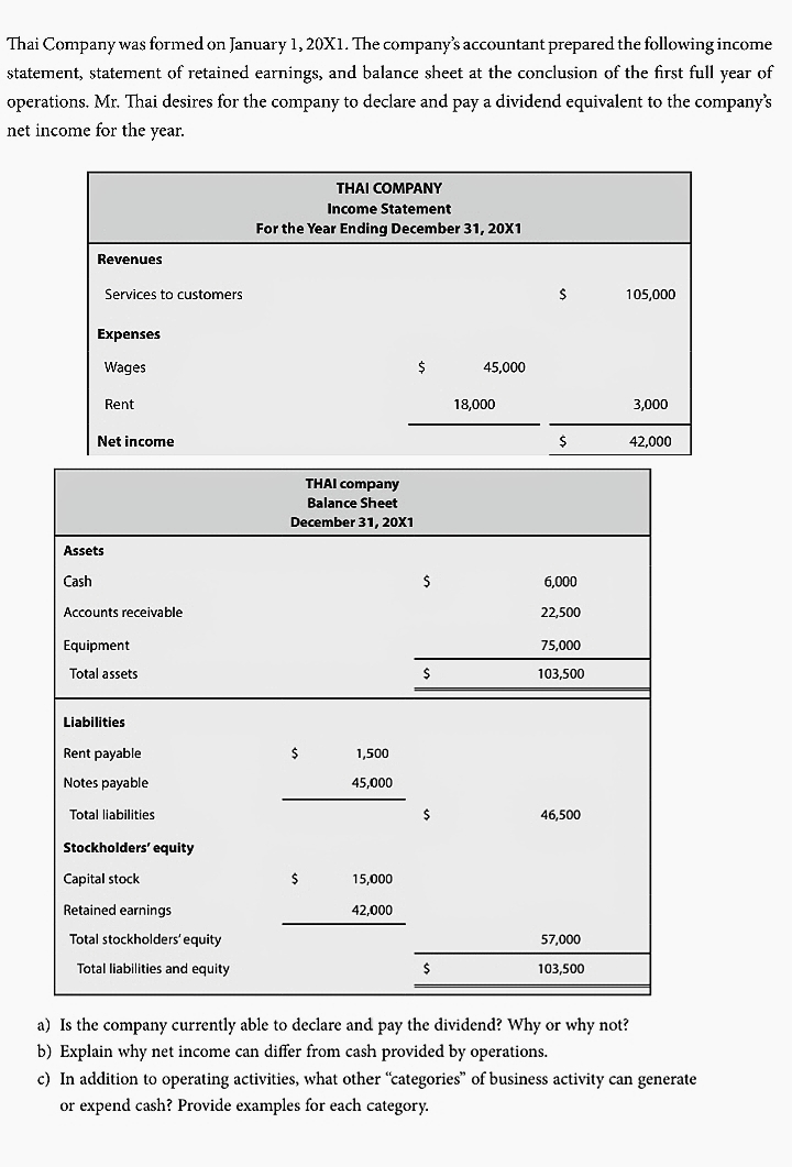 Thai Company was formed on January 1, 20X1. The company's accountant prepared the following income
statement, statement of retained earnings, and balance sheet at the conclusion of the first full
year
of
operations. Mr. Thai desires for the company to declare and pay a dividend equivalent to the company's
net income for the year.
THAI COMPANY
Income Statement
For the Year Ending December 31, 20X1
Revenues
Services to customers
105,000
Expenses
Wages
24
45,000
Rent
18,000
3,000
Net income
42,000
THAI company
Balance Sheet
December 31, 20X1
Assets
Cash
6,000
Accounts receivable
22,500
Equipment
75,000
Total assets
103,500
Liabilities
Rent payable
1,500
Notes payable
45,000
Total liabilities
46,500
Stockholders' equity
Capital stock
15,000
Retained earnings
42,000
Total stockholders' equity
57,000
Total liabilities and equity
103,500
a) Is the company currently able to declare and pay the dividend? Why or why not?
b) Explain why net income can differ from cash provided by operations.
c) In addition to operating activities, what other "categories" of business activity can generate
or expend cash? Provide examples for each category.
