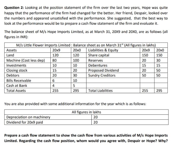 Question 2: Looking at the position statement of the firm over the last two years, Hope was quite
happy that the performance of the firm had changed for the better. Her friend, Despair, looked over
the numbers and appeared unsatisfied with the performance. She suggested, that the best way to
look at the performance would be to prepare a cash flow statement of the firm and evaluate it.
The balance sheet of M/s Hope Imports Limited, as at March 31, 20X9 and 20X0, are as follows (all
figures in INR):
M/s Little Flower Imports Limited : Balance sheet as on March 31“ (All figures in lakhs)
20x0
Liabilities & Equity
Share capital
| Assets
20x9
20x9
20x0
Land
120
120
150
150
Machine (Cost less dep)
Investments
Closing stock
80
100
Reserves
20
30
10
10
Debentures
15
15
Proposed Dividend
Sundry Creditors
15
20
20
50
Debtors
20
30
50
50
Bills Receivable
6
10
Cash at Bank
4
5
Total Assets
255
295
Total Liabilities
255
295
You are also provided with some additional information for the year which is as follows:
All figures in lakhs
Depreciation on machinery
Dividend for 20x9 paid
20
20
Prepare a cash flow statement to show the cash flow from various activities of M/s Hope Imports
Limited. Regarding the cash flow position, whom would you agree with, Despair or Hope? Why?
