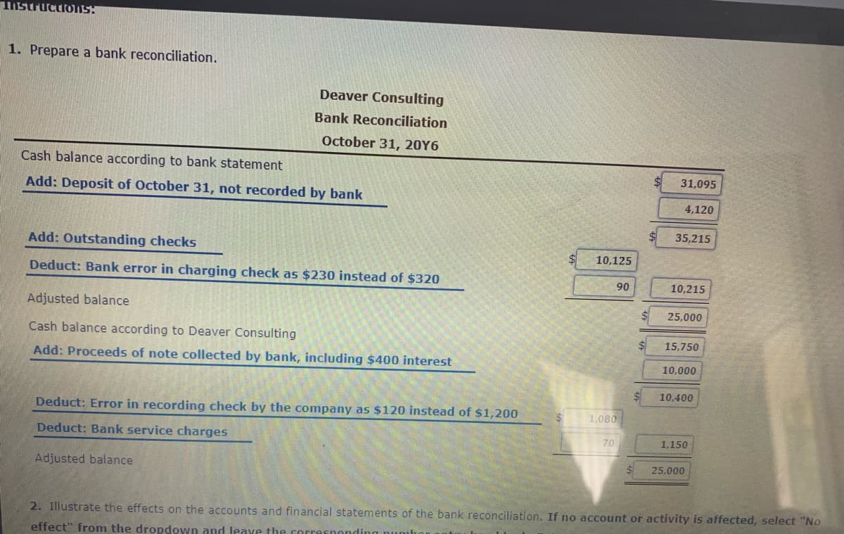 ThstructionS:
1. Prepare a bank reconciliation.
Deaver Consulting
Bank Reconciliation
October 31, 20Y6
Cash balance according to bank statement
31,095
Add: Deposit of October 31, not recorded by bank
4,120
35,215
Add: Outstanding checks
10,125
Deduct: Bank error in charging check as $230 instead of $320
90
10,215
Adjusted balance
25,000
Cash balance according to Deaver Consulting
15,750
Add: Proceeds of note collected by bank, including $400 interest
10,000
10.400
Deduct: Error in recording check by the company as $120 instead of $1,200
1,080
Deduct: Bank service charges
70
1,150
Adjusted balance
25,000
2. Illustrate the effects on the accounts and financial statements of the bank reconciliation. If no account or activity is affected, select "No
effect" from the dropdown and leave the co
