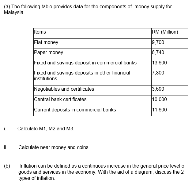 (a) The following table provides data for the components of money supply for
Malaysia.
Items
RM (Million)
Fiat money
9,700
Paper money
6,740
Fixed and savings deposit in commercial banks
13,600
Fixed and savings deposits in other financial
institutions
7,800
Negotiables and certificates
3,690
Central bank certificates
10,000
Current deposits in commercial banks
11,600
i.
Calculate M1, M2 and M3.
i.
Calculate near money and coins.
(b)
Inflation can be defined as a continuous increase in the general price level of
goods and services in the economy. With the aid of a diagram, discuss the 2
types of inflation.
