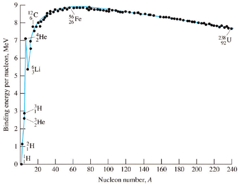 9.
56 Fe
26
8
He
238 U
92
ŞLi
He
60
80
100
120 140 160 180
200 220 240
20
40
Nucleon number, A
3.
2.
Binding energy per nucleon, MeV
