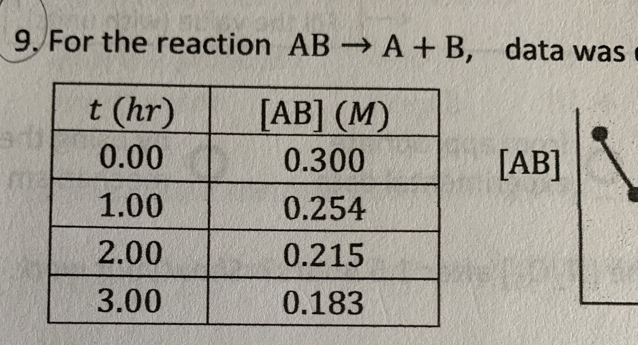 9. For the reaction AB A+ B, data was
t (hr)
[AB] (M)
0.00
0.300
[AB]
1.00
0.254
2.00
0.215
3.00
0.183
