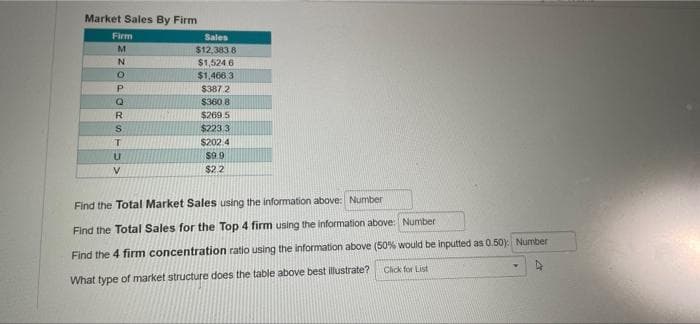 Market Sales By Firm
Firm
Sales
M.
$12,383 8
$1,524 6
$1,466 3
$387 2
$360 8
$269 5
$223.3
R.
$202.4
$9.9
V
$22
Find the Total Market Sales using the information above: Number
Find the Total Sales for the Top 4 firm using the information above: Number
Find the 4 firm concentration ratio using the information above (50% would be inputted as 0.50): Number
Click for List
What type of market structure does the table above best illustrate?
