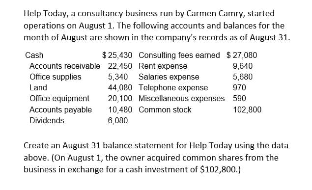 Help Today, a consultancy business run by Carmen Camry, started
operations on August 1. The following accounts and balances for the
month of August are shown in the company's records as of August 31.
Cash
$25,430
Accounts receivable 22,450
5,340
Office supplies
Land
Office equipment
Accounts payable
Dividends
Consulting fees earned $ 27,080
Rent expense
9,640
Salaries expense
5,680
44,080 Telephone expense
970
590
20,100 Miscellaneous expenses
10,480 Common stock
6,080
102,800
Create an August 31 balance statement for Help Today using the data
above. (On August 1, the owner acquired common shares from the
business in exchange for a cash investment of $102,800.)