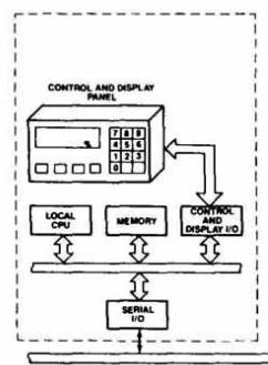 1.
CONTROL AND DISPLAY
PANEL
00
LOCAL
CPU
CONTROL
AND
DISPLAY O
MEMORY
卓
SERIAL
