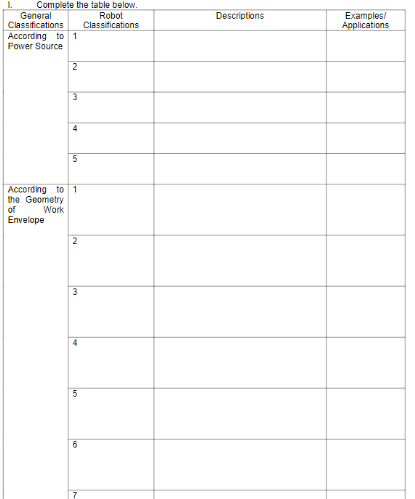 Complete the table below.
General
Classifications
According to 1
Power Source
Robot
Classifications
Descriptions
Examples/
Applications
4
According to 1
the Geometry
of
Work
Envelope
2
3
4
5
6
