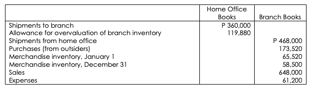 Home Office
Books
Branch Books
P 360,000
119,880
Shipments to branch
Allowance for overvaluation of branch inventory
Shipments from home office
Purchases (from outsiders)
Merchandise inventory, January 1
Merchandise inventory, December 31
Sales
P 468,000
173,520
65,520
58,500
648,000
61,200
Expenses
