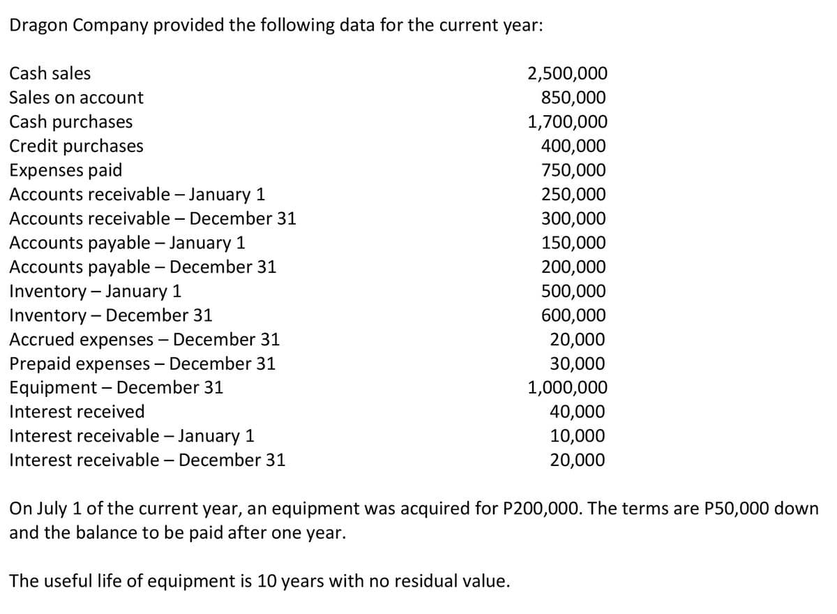 Dragon Company provided the following data for the current year:
Cash sales
2,500,000
Sales on account
850,000
Cash purchases
Credit purchases
1,700,000
400,000
750,000
Expenses paid
Accounts receivable - January 1
250,000
Accounts receivable – December 31
300,000
Accounts payable – January 1
150,000
Accounts payable – December 31
Inventory - January 1
Inventory - December 31
Accrued expenses – December 31
Prepaid expenses – December 31
Equipment – December 31
200,000
500,000
600,000
20,000
30,000
1,000,000
40,000
10,000
Interest received
Interest receivable – January 1
Interest receivable – December 31
20,000
On July 1 of the current year, an equipment was acquired for P200,000. The terms are P50,000 down
and the balance to be paid after one year.
The useful life of equipment is 10 years with no residual value.
