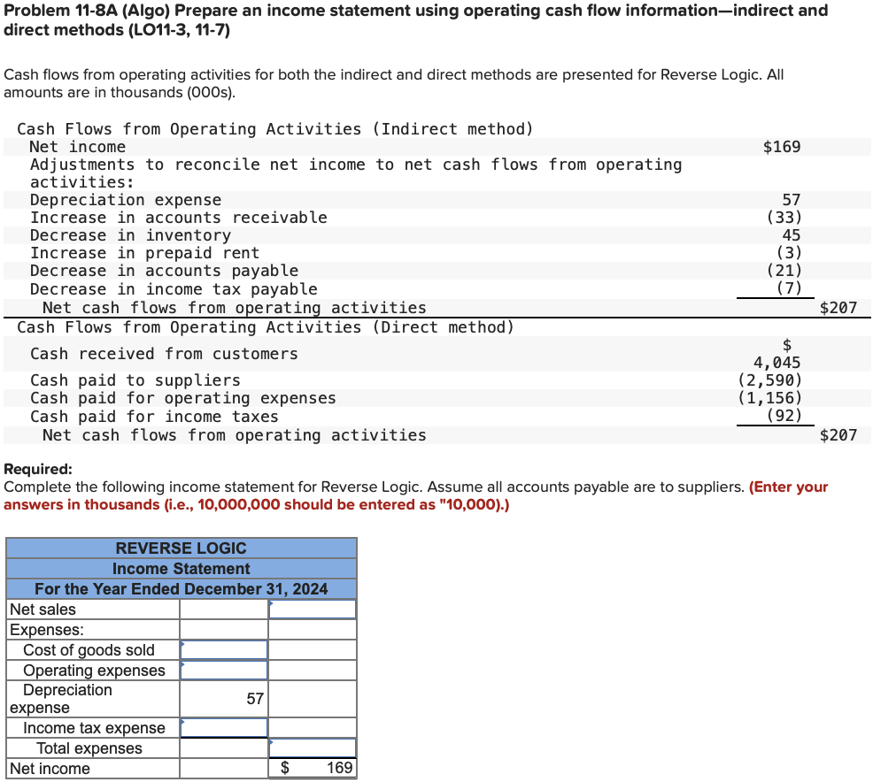 Problem 11-8A (Algo) Prepare an income statement using operating cash flow information-indirect and
direct methods (LO11-3, 11-7)
Cash flows from operating activities for both the indirect and direct methods are presented for Reverse Logic. All
amounts are in thousands (000s).
Cash Flows from Operating Activities (Indirect method)
Net income
Adjustments to reconcile net income to net cash flows from operating
activities:
Depreciation expense
Increase in accounts receivable
Decrease in inventory
Increase in prepaid rent
Decrease in accounts payable
Decrease in income tax payable
Net cash flows from operating activities
Cash Flows from Operating Activities (Direct method)
Cash received from customers
Cash paid to suppliers
Cash paid for operating expenses
Cash paid for income taxes
Net cash flows from operating activities
REVERSE LOGIC
Income Statement
For the Year Ended December 31, 2024
Net sales
Expenses:
Cost of goods sold
Operating expenses
Depreciation
expense
Income tax expense
Total expenses
Net income
Required:
Complete the following income statement for Reverse Logic. Assume all accounts payable are to suppliers. (Enter your
answers in thousands (i.e., 10,000,000 should be entered as "10,000).)
57
$
$169
169
57
(33)
45
(3)
(21)
(7)
$
4,045
(2,590)
(1,156)
(92)
$207
$207