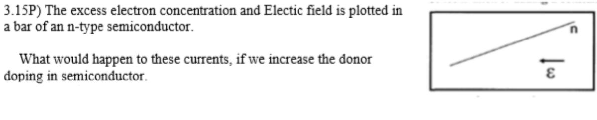 3.15P) The excess electron concentration and Electic field is plotted in
a bar of an n-type semiconductor.
What would happen to these currents, if we increase the donor
doping in semiconductor.
