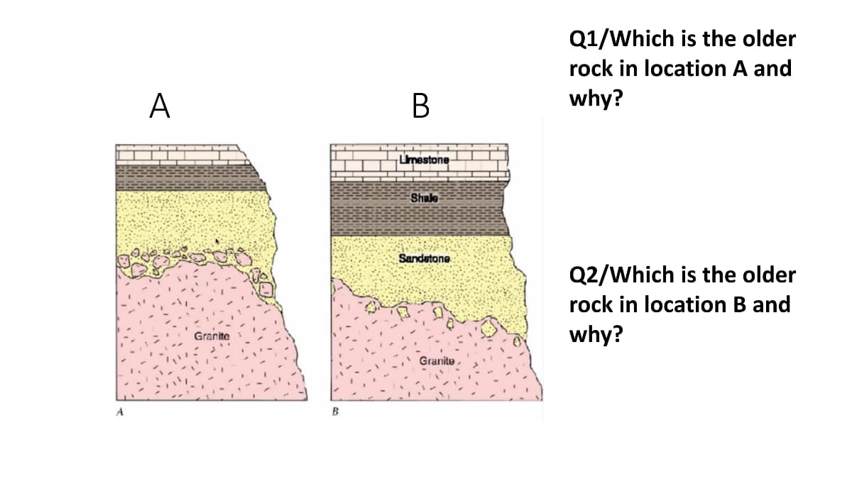 Q1/Which is the older
rock in location A and
A
B
why?
Umestone
Shale
Sandetone
Q2/Which is the older
rock in location B and
Granite
why?
Granite
B
