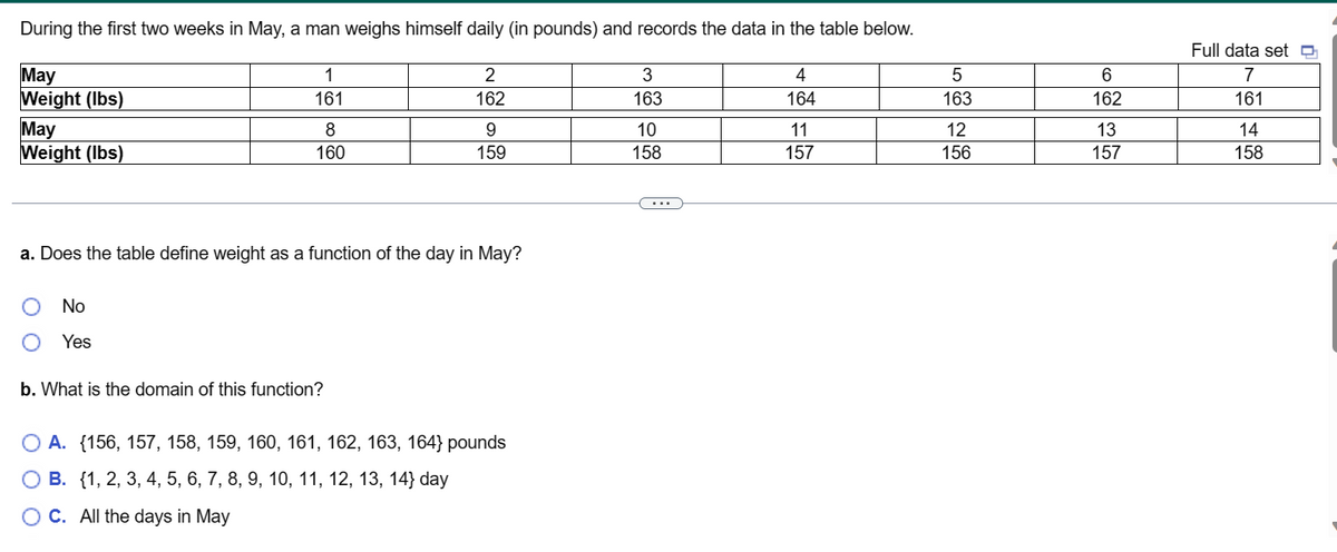 During the first two weeks in May, a man weighs himself daily (in pounds) and records the data in the table below.
May
4
164
Weight (lbs)
May
Weight (lbs)
1
161
8
160
2
162
b. What is the domain of this function?
9
159
a. Does the table define weight as a function of the day in May?
O No
Yes
O A. (156, 157, 158, 159, 160, 161, 162, 163, 164} pounds
B. {1, 2, 3, 4, 5, 6, 7, 8, 9, 10, 11, 12, 13, 14} day
OC. All the days in May
3
163
10
158
11
157
5
163
2
12
156
6
635
162
13
157
Full data set
7
161
14
158