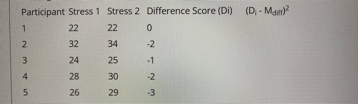 Participant Stress 1 Stress 2 Difference Score (Di) (D₁ - Mdiff)²
22
22
32
34
24
25
28
30
26
29
1
2
3
LO
5
-2
-1
-2
-3