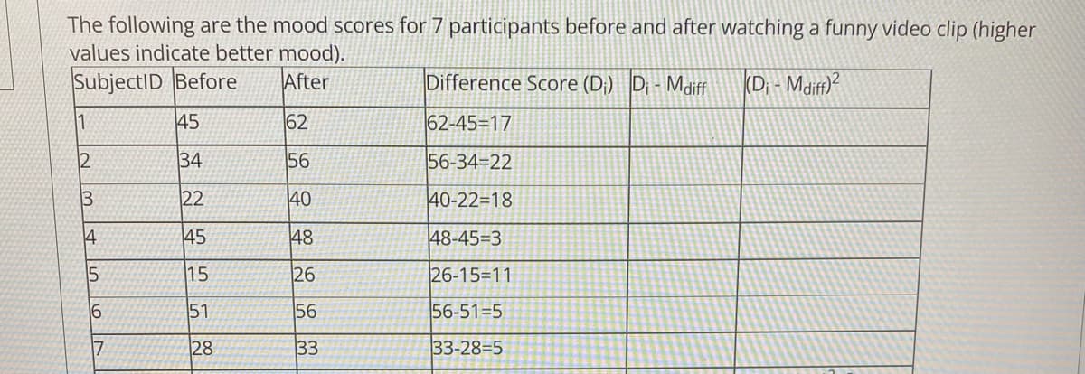 The following are the mood scores for 7 participants before and after watching a funny video clip (higher
values indicate better mood).
SubjectID Before
After
(D₁-Mdiff)2
45
62
56
40
48
26
56
33
11
2
34567
16
34
22
45
15
51
28
Difference Score (D₁) Di - Mdiff
62-45-17
56-34-22
40-22-18
48-45-3
26-15-11
56-51-5
33-28-5