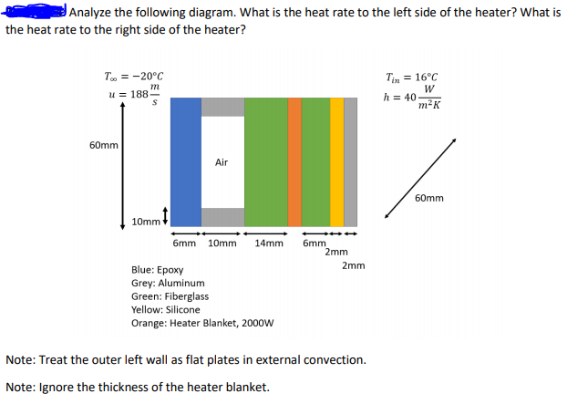 Analyze the following diagram. What is the heat rate to the left side of the heater? What is
the heat rate to the right side of the heater?
Tin = 16°C
W
h = 40-
T = -20°C
u = 188
m2K
60mm
Air
60mm
10mm
6mm 10mm
14mm
6mm
2mm
2mm
Blue: Epoxy
Grey: Aluminum
Green: Fiberglass
Yellow: Silicone
Orange: Heater Blanket, 2000w
Note: Treat the outer left wall as flat plates in external convection.
Note: Ignore the thickness of the heater blanket.
