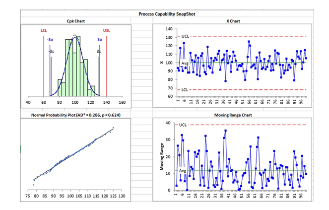 Process Capability SnapShot
Cpk Chart
X Chart
LSL
USL
140
130 - UCL -
-30
30
120
110
x 100
Avg
90
80
70
LCL
60
60 80 100 120
40
140
160
Normal Probability Plot (AD =0.286, p=0.624)
Moving Range Chart
40
UCL
30
20
10
75 80 85 90 95 100 105 110 115 120 125 130
16
46
IS
