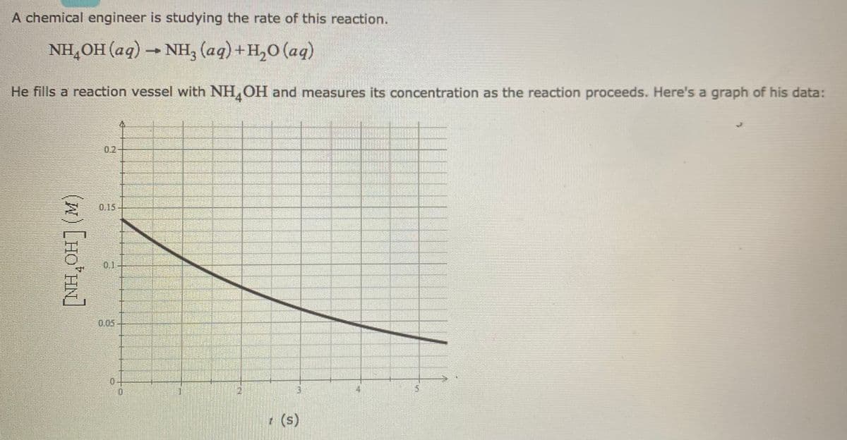 A chemical engineer is studying the rate of this reaction.
NH,OH (aq) NH, (aq)+H,O (aq)
He fills a reaction vessel with NH,OH and measures its concentration as the reaction proceeds. Here's a graph of his data:
0.2
0.15
0.1
0.05
4
t(s)
(s)
(w)[HO'HN]
