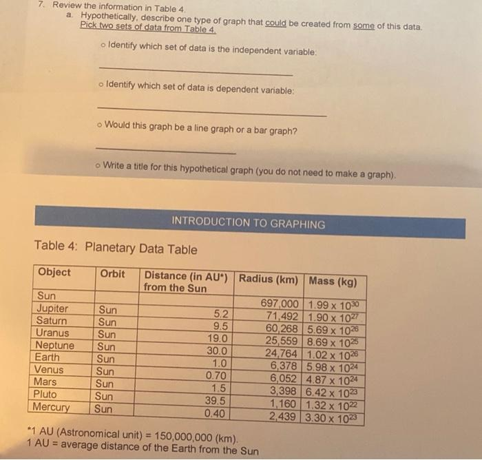 7. Review the information in Table 4.
a Hypothetically, describe one type of graph that could be created from some of this data.
Pick two sets of data from Table 4.
o Identify which set of data is the independent variable:
o Identify which set of data is dependent variable:
o Would this graph be a line graph or a bar graph?
o Write a title for this hypothetical graph (you do not need to make a graph).
INTRODUCTION TO GRAPHING
Table 4: Planetary Data Table
Object
Distance (in AU*) Radius (km) Mass (kg)
from the Sun
Orbit
Sun
Jupiter
Saturn
Uranus
Neptune
Earth
Venus
Mars
Pluto
Sun
Sun
Sun
Sun
Sun
Sun
Sun
697,000 1.99 x 100
71,492 1.90 x 1027
60,268 5.69 x 1028
25,559 8.69x 1025
24,764 1.02 x 1026
6,378 5.98 x 1024
6,052 4.87 x 1024
3,398 6.42 x 1023
1,160 1.32 x 1022
2,439 3.30 x 1023
5.2
9.5
19.0
30.0
1.0
0.70
1.5
Sun
Mercury
39.5
0.40
Sun
*1 AU (Astronomical unit) = 150,000,000 (km).
1 AU = average distance of the Earth from the Sun
