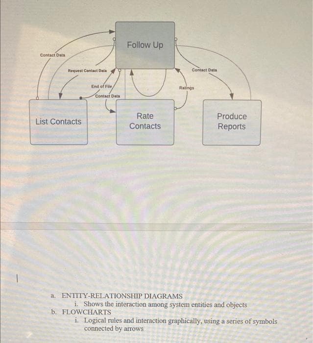 Follow Up
Contact Data
Request Contact Data
Contact Data
End of File
Ratings
Contact Data
Rate
Produce
List Contacts
Contacts
Reports
a. ENTITY-RELATIONSHIP DIAGRAMS
i. Shows the interaction among system entities and objects
b. FLOWCHARTS
i. Logical rules and interaction graphically, using a series of symbols
connected by arrows
