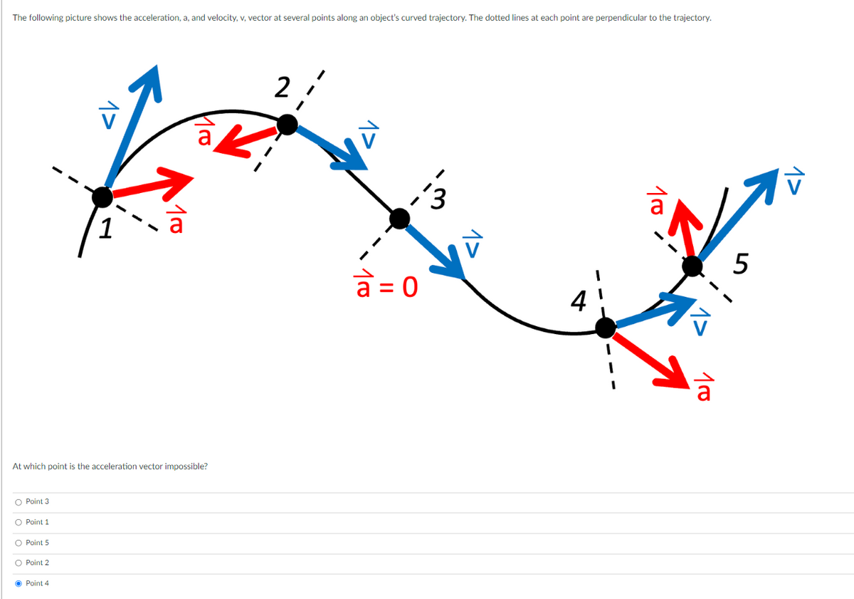 The following picture shows the acceleration, a, and velocity, v, vector at several points along an object's curved trajectory. The dotted lines at each point are perpendicular to the trajectory.
2
7
a
1
At which point is the acceleration vector impossible?
O Point 3
O Point 1
O Point 5
O Point 2
ⒸPoint 4
a = 0
Z
4
100
100
5